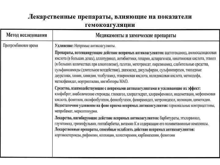 Лекарственные препараты, влияющие на показатели гемокоагуляции 