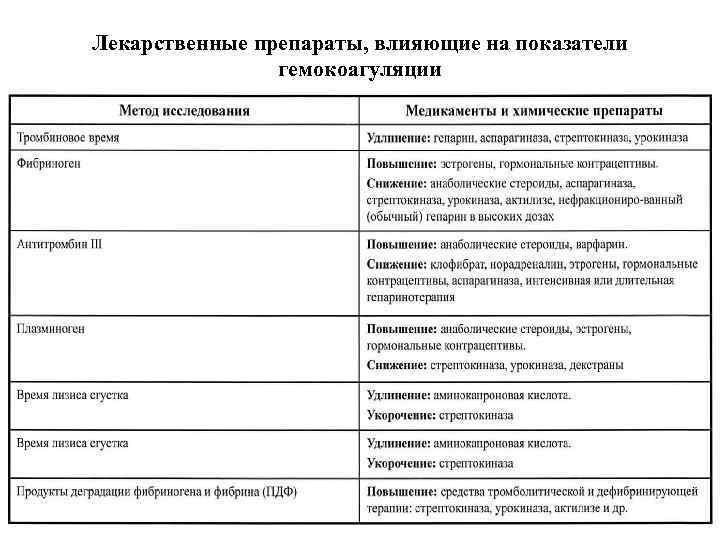 Лекарственные препараты, влияющие на показатели гемокоагуляции 