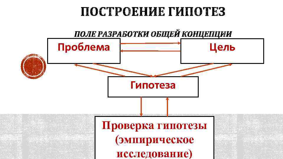 Проблема Цель Гипотеза Проверка гипотезы (эмпирическое исследование) 