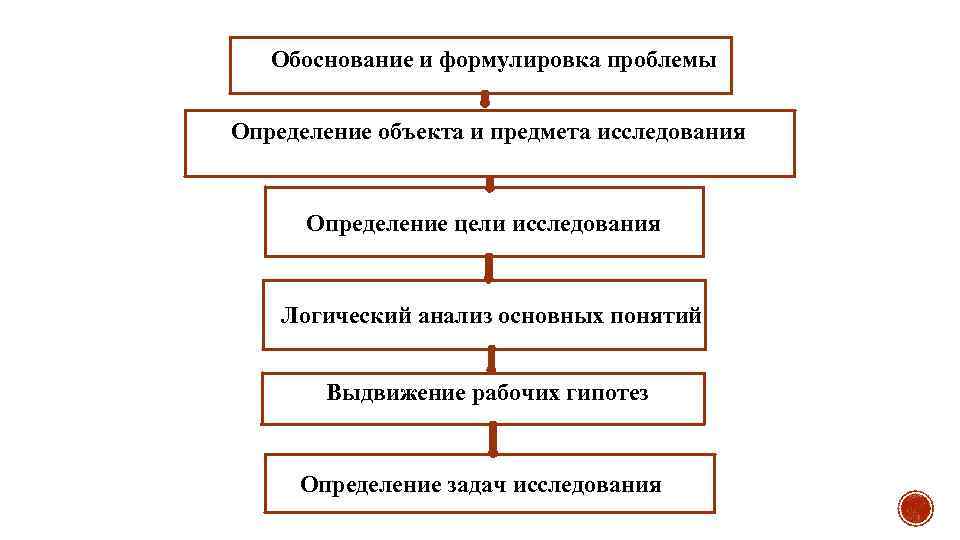 Обоснование и формулировка проблемы Определение объекта и предмета исследования Определение цели исследования Логический анализ