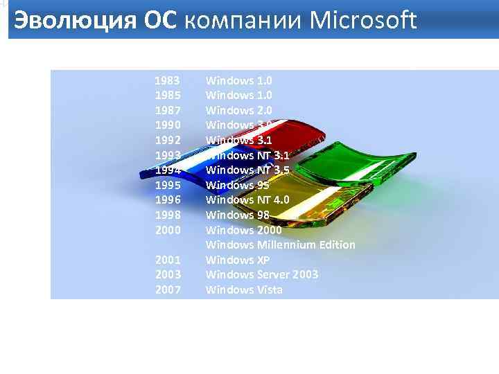 Эволюция ОС компании Microsoft 1983 1985 1987 1990 1992 1993 1994 1995 1996 1998