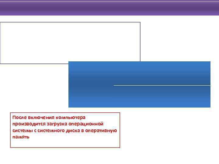 После включения компьютера производится загрузка операционной системы с системного диска в оперативную память 