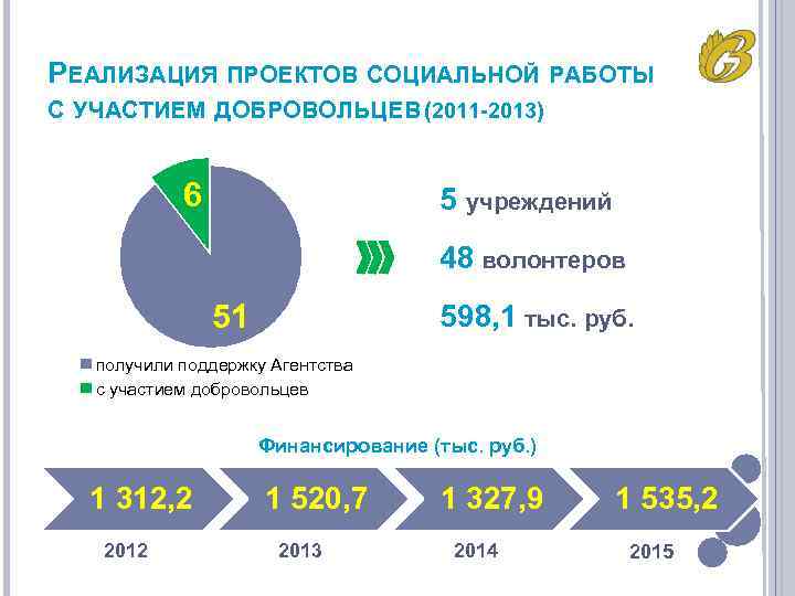 РЕАЛИЗАЦИЯ ПРОЕКТОВ СОЦИАЛЬНОЙ РАБОТЫ С УЧАСТИЕМ ДОБРОВОЛЬЦЕВ (2011 -2013) 6 5 учреждений 48 волонтеров