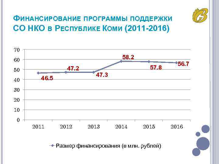 ФИНАНСИРОВАНИЕ ПРОГРАММЫ ПОДДЕРЖКИ СО НКО В РЕСПУБЛИКЕ КОМИ (2011 -2016) 70 58. 2 60