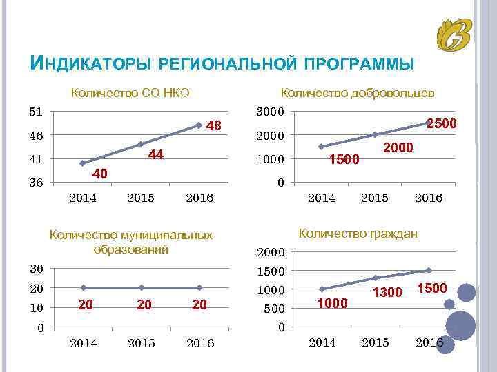 ИНДИКАТОРЫ РЕГИОНАЛЬНОЙ ПРОГРАММЫ Количество СО НКО 51 48 46 44 41 36 Количество добровольцев