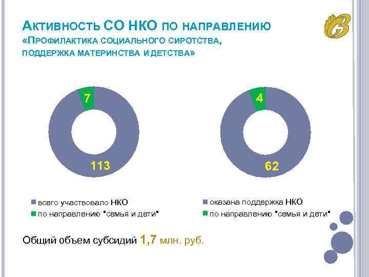 АКТИВНОСТЬ СО НКО ПО НАПРАВЛЕНИЮ «ПРОФИЛАКТИКА СОЦИАЛЬНОГО СИРОТСТВА, ПОДДЕРЖКА МАТЕРИНСТВА И ДЕТСТВА» 7 4