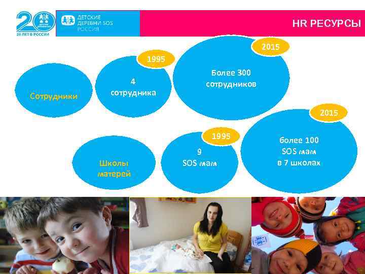 HR РЕСУРСЫ 2015 1995 Сотрудники 4 сотрудника Более 300 сотрудников 2015 1995 Школы матерей