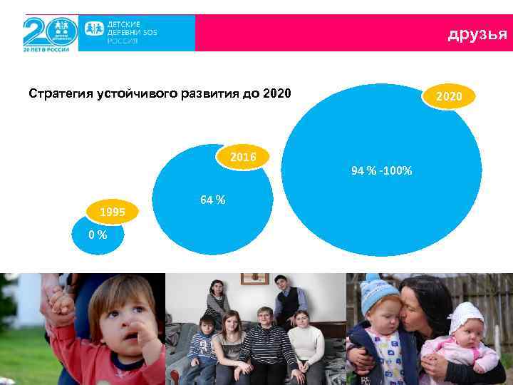 друзья Стратегия устойчивого развития до 2020 2016 1995 0% 64 % 2020 94 %