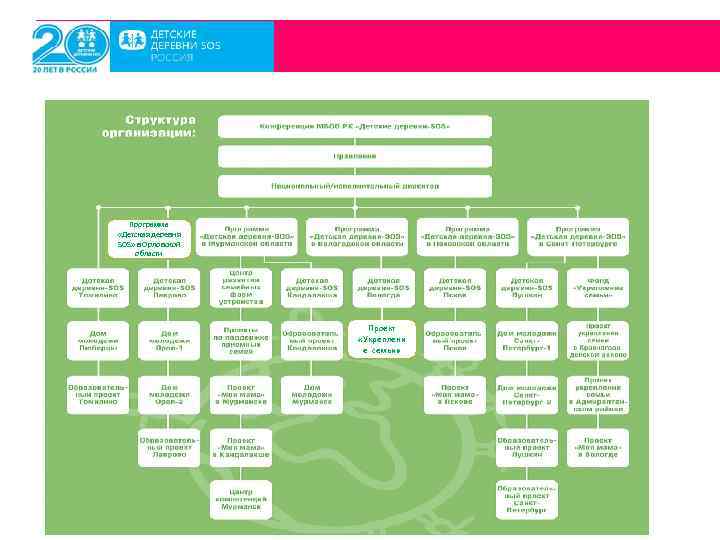 Программа «Детская деревня SOS» в Орловской области Проект «Укреплени е семьи» 