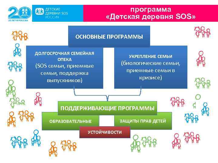 программа «Детская деревня SOS» ОСНОВНЫЕ ПРОГРАММЫ ДОЛГОСРОЧНАЯ СЕМЕЙНАЯ ОПЕКА (SOS семьи, приемные семьи, поддержка