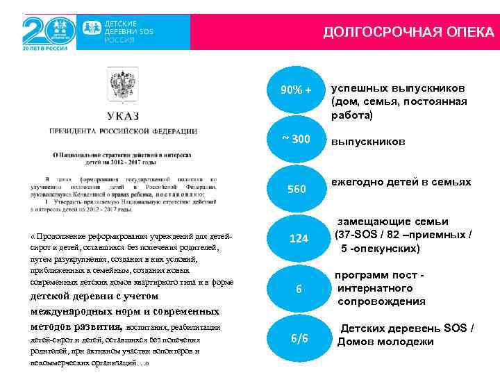 ДОЛГОСРОЧНАЯ ОПЕКА 90% + успешных выпускников (дом, семья, постоянная работа) ~ 300 выпускников 560