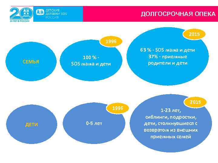 ДОЛГОСРОЧНАЯ ОПЕКА 2015 1996 СЕМЬЯ 63 % - SOS мама и дети 37% -