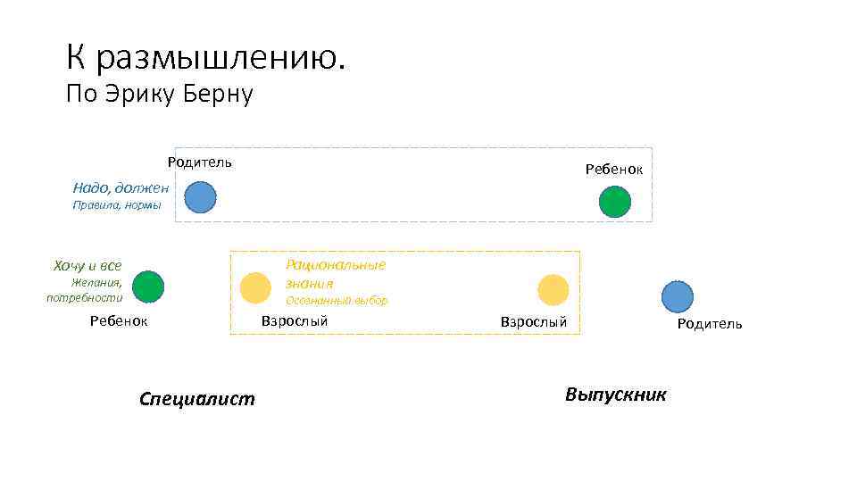 К размышлению. По Эрику Берну Родитель Ребенок Надо, должен Правила, нормы Рациональные знания Хочу