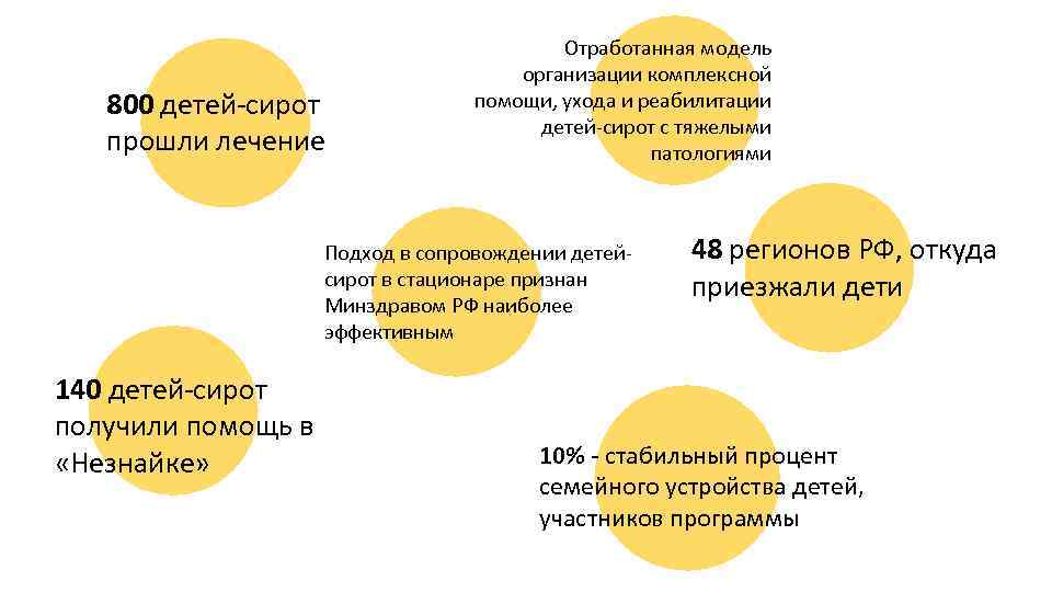 800 детей-сирот прошли лечение Отработанная модель организации комплексной помощи, ухода и реабилитации детей-сирот с