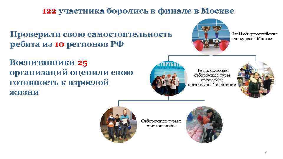 122 участника боролись в финале в Москве Проверили свою самостоятельность ребята из 10 регионов