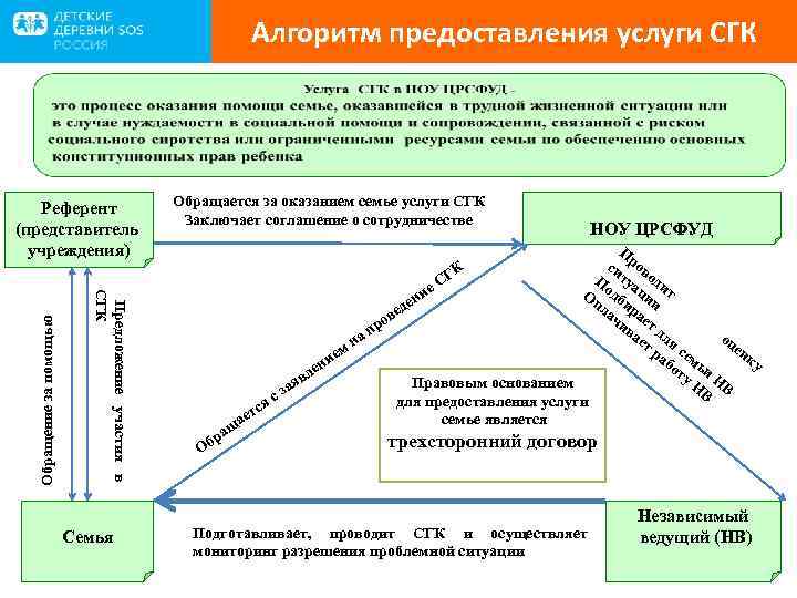 Алгоритм предоставления услуги СГК Предложение участия в СГК Обращение за помощью Референт (представитель учреждения)