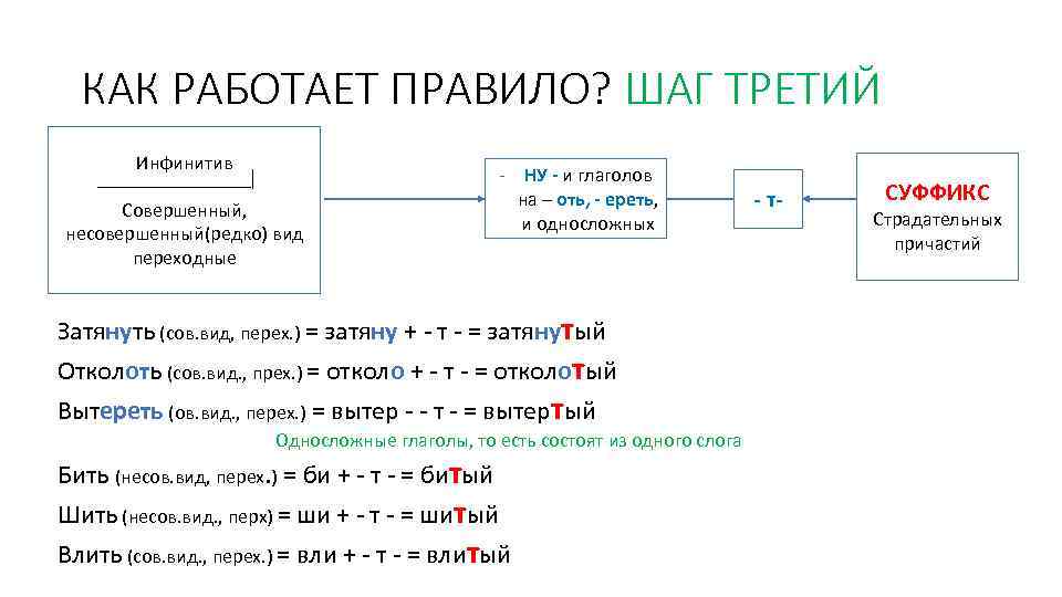 КАК РАБОТАЕТ ПРАВИЛО? ШАГ ТРЕТИЙ Инфинитив Совершенный, несовершенный(редко) вид переходные - НУ - и