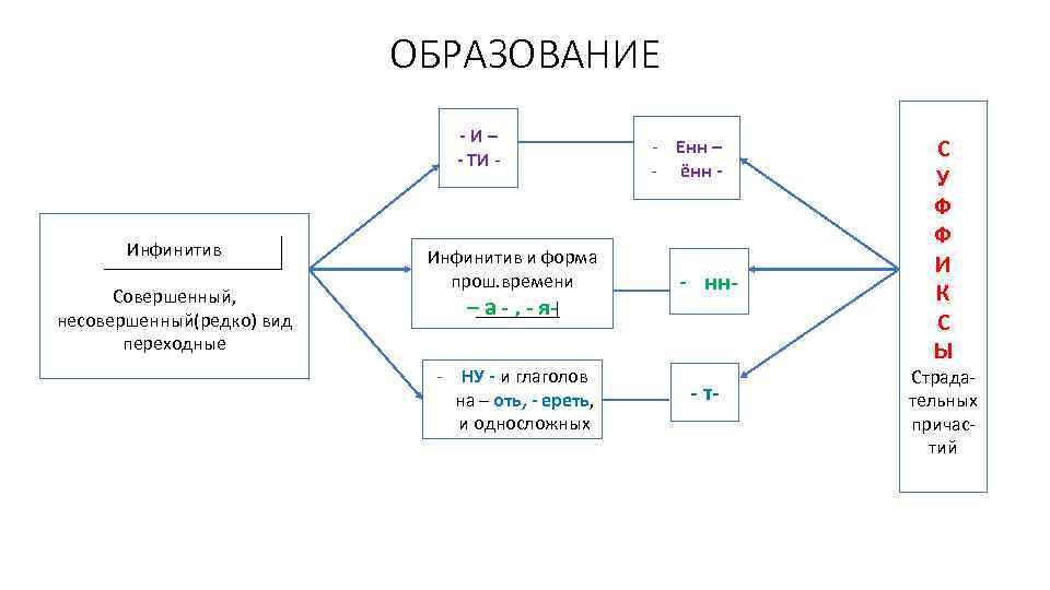 ОБРАЗОВАНИЕ -И– - ТИ - Инфинитив Совершенный, несовершенный(редко) вид переходные Инфинитив и форма прош.