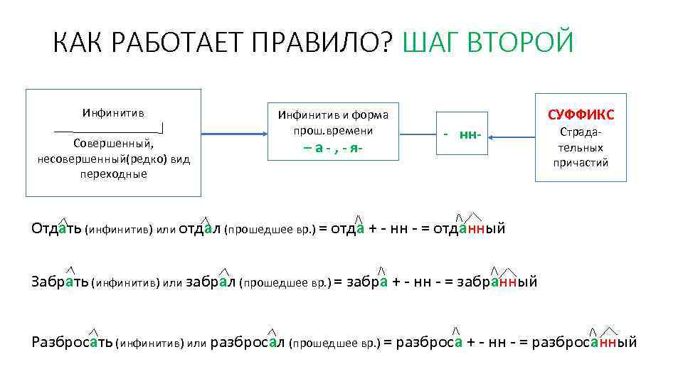 КАК РАБОТАЕТ ПРАВИЛО? ШАГ ВТОРОЙ Инфинитив Совершенный, несовершенный(редко) вид переходные Инфинитив и форма прош.