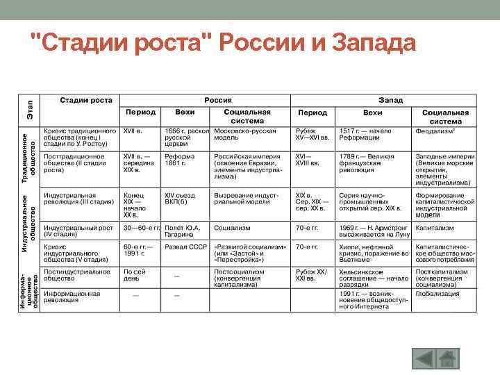 "Стадии роста" России и Запада 