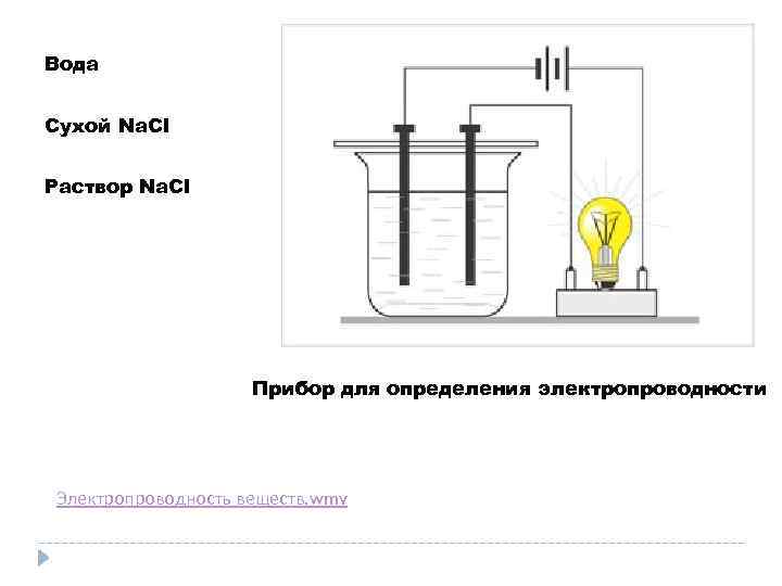 Вода Сухой Na. Cl Раствор Na. Cl Прибор для определения электропроводности Электропроводность веществ. wmv