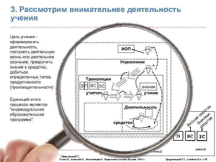 3. Рассмотрим внимательнее деятельность учения Цель учения сформировать деятельность, построить деятельную жизнь или деятельное