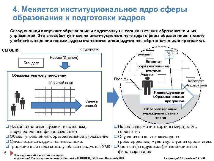 4. Меняется институциональное ядро сферы образования и подготовки кадров Сегодня люди получают образование и