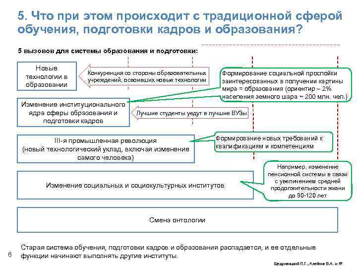 5. Что при этом происходит с традиционной сферой обучения, подготовки кадров и образования? 5