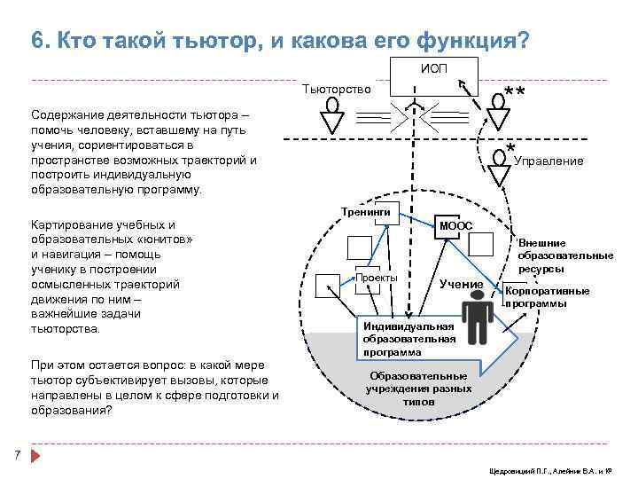 6. Кто такой тьютор, и какова его функция? ИОП ** Тьюторство Содержание деятельности тьютора