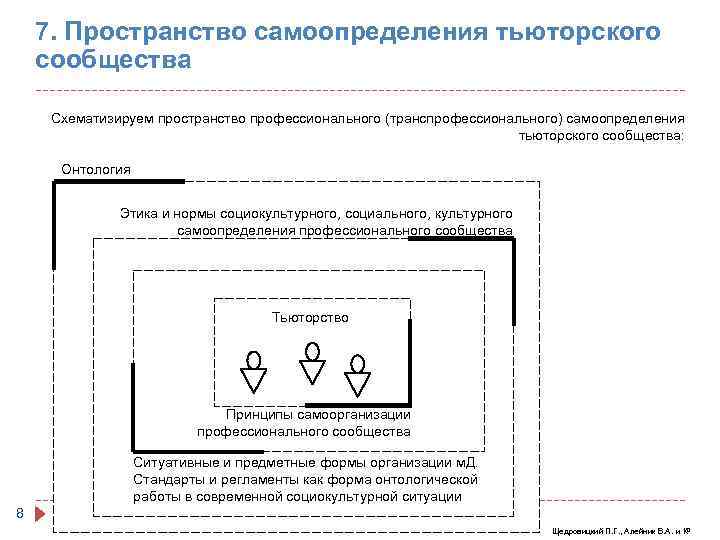 7. Пространство самоопределения тьюторского сообщества Схематизируем пространство профессионального (транспрофессионального) самоопределения тьюторского сообщества: Онтология Этика