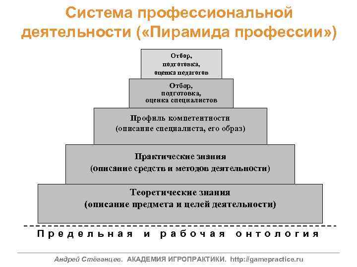 Система профессиональной работы. Пирамида профессий. Пирамида классификации профессий. Пирамида Климова. Классификация профессий пирамида Климова.