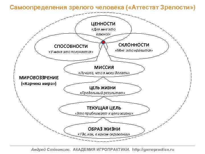 Самоопределения зрелого человека ( «Аттестат Зрелости» ) ЦЕННОСТИ «Для мне это важно!» СКЛОННОСТИ СПОСОБНОСТИ