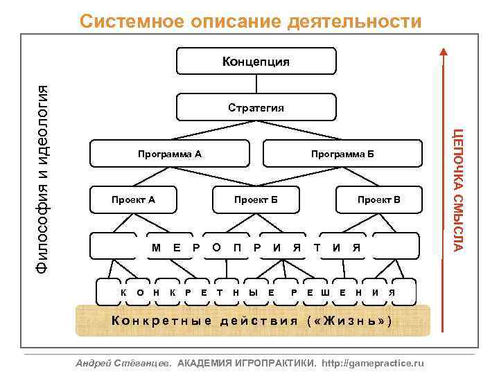 Системное описание деятельности Стратегия Программа А Программа Б Проект А М К О Н