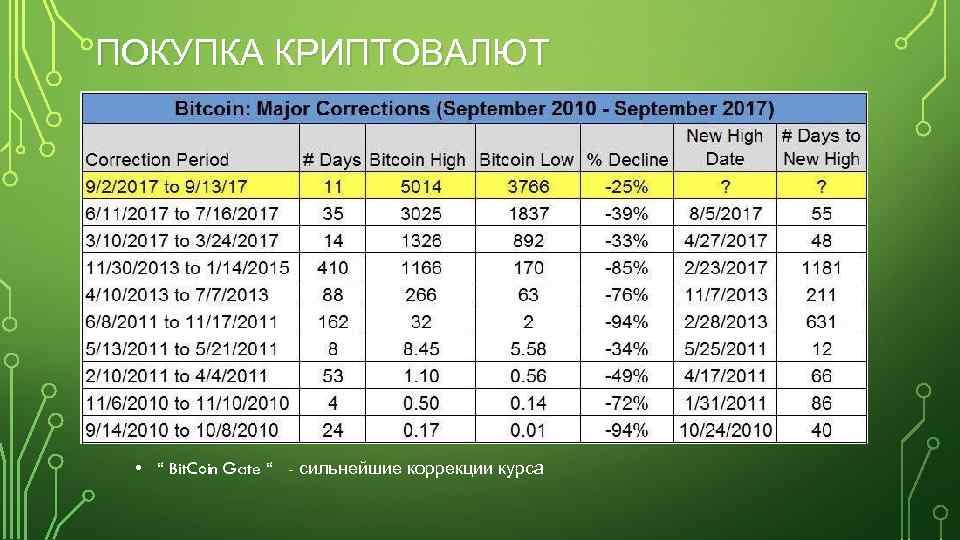 ПОКУПКА КРИПТОВАЛЮТ • “ Bit. Coin Gate “ - сильнейшие коррекции курса 
