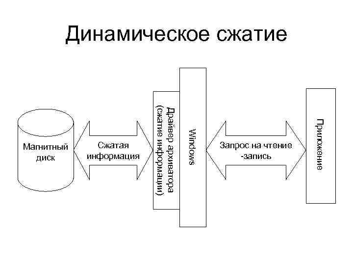 Информационное сжатие