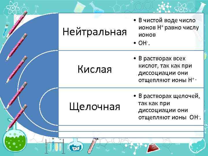Нейтральная • В чистой воде число ионов H+ равно числу ионов • OH-. Кислая