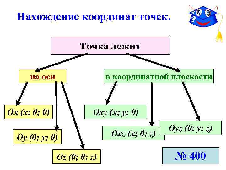 Нахождение координат точек. Точка лежит на оси в координатной плоскости Ох (х; 0; 0)