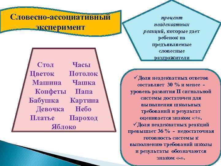 Словесно ассоциативный эксперимент Стол Часы Цветок Потолок Машина Чашка Конфеты Папа Бабушка Картина Девочка