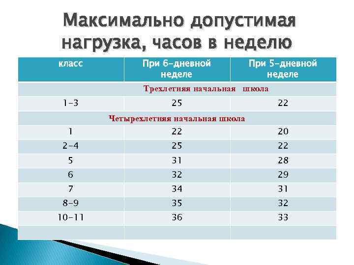 Максимально допустимая нагрузка, часов в неделю класс При 6 -дневной неделе При 5 -дневной