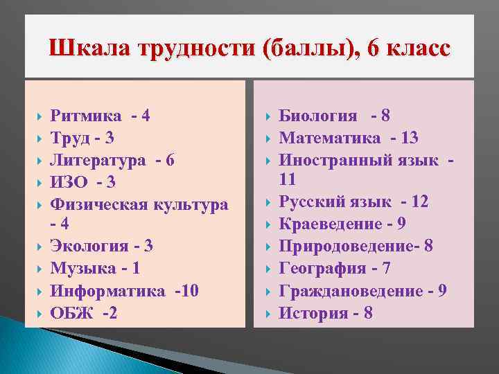 Шкала трудности (баллы), 6 класс Ритмика 4 Труд 3 Литература 6 ИЗО 3 Физическая