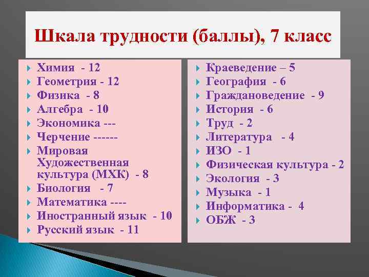 Шкала трудности (баллы), 7 класс Химия 12 Геометрия 12 Физика 8 Алгебра 10 Экономика