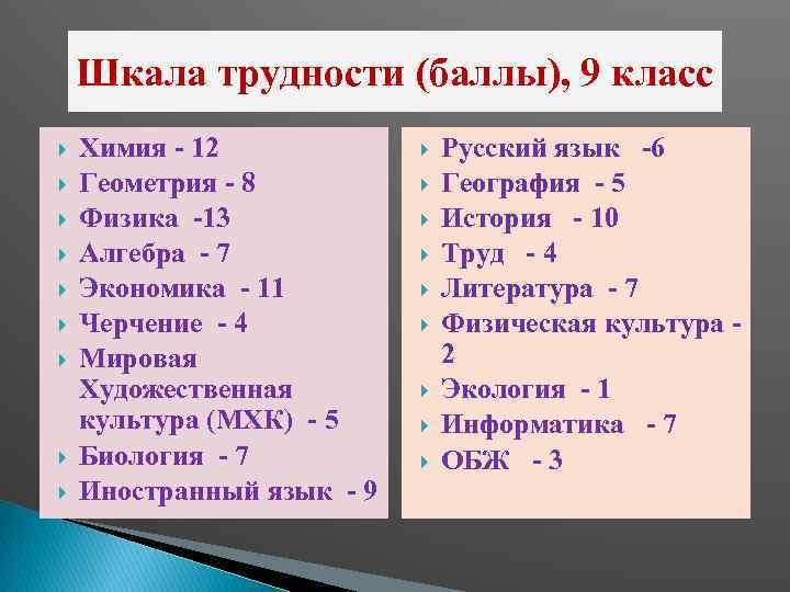 Шкала трудности (баллы), 9 класс Химия 12 Геометрия 8 Физика 13 Алгебра 7 Экономика