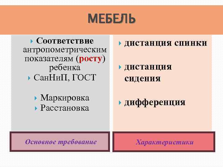 МЕБЕЛЬ Соответствие антропометрическим показателям (росту) ребенка Сан. Ни. П, ГОСТ Маркировка Расстановка Основное требование