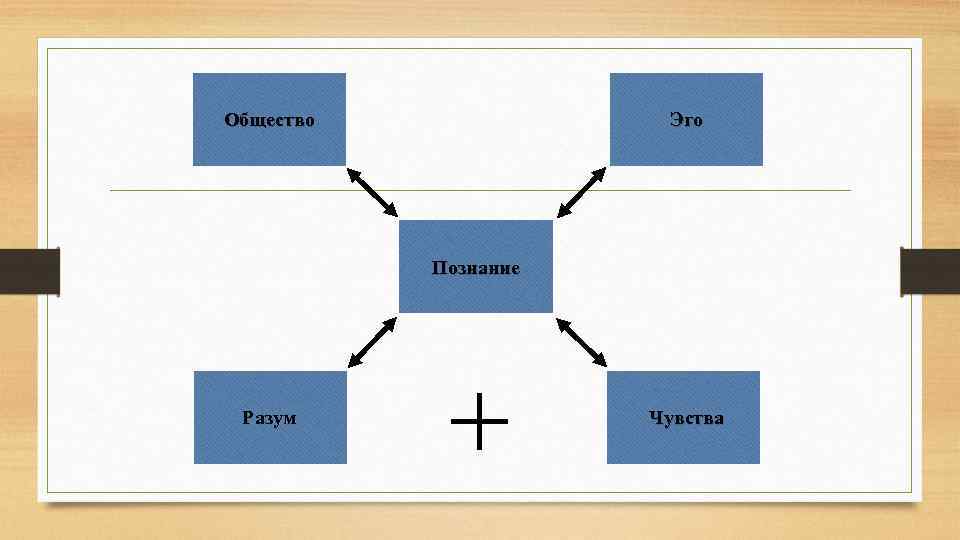 Общество Эго Познание Разум Чувства 