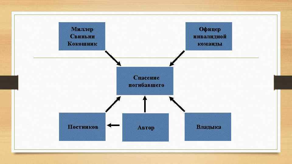 Миллер Свиньин Кокошник Офицер инвалидной команды Спасение погибавшего Постников Автор Владыка 