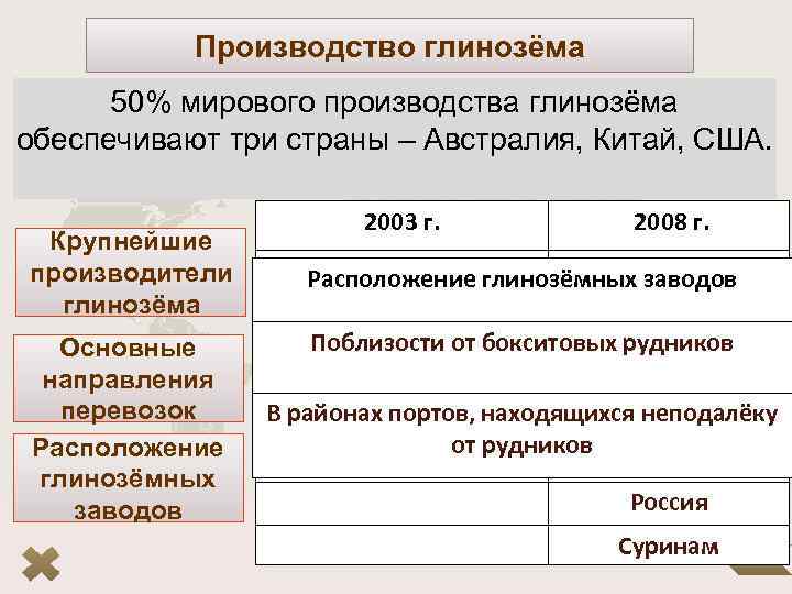 Производство глинозёма 50% мирового производства глинозёма обеспечивают три страны – Австралия, Китай, США. Крупнейшие