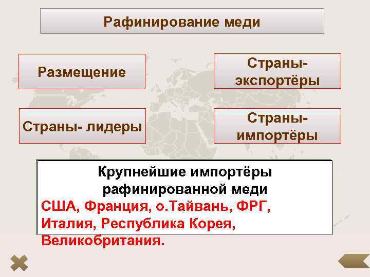 Рафинирование меди Размещение Страныэкспортёры Страны- лидеры Страныимпортёры ØВ районах с металлургическим Годовое производство в