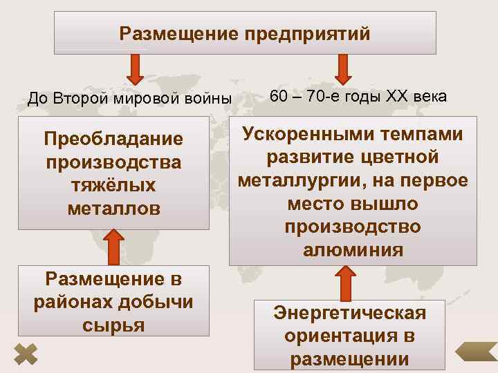 Размещение предприятий До Второй мировой войны Преобладание производства тяжёлых металлов Размещение в районах добычи