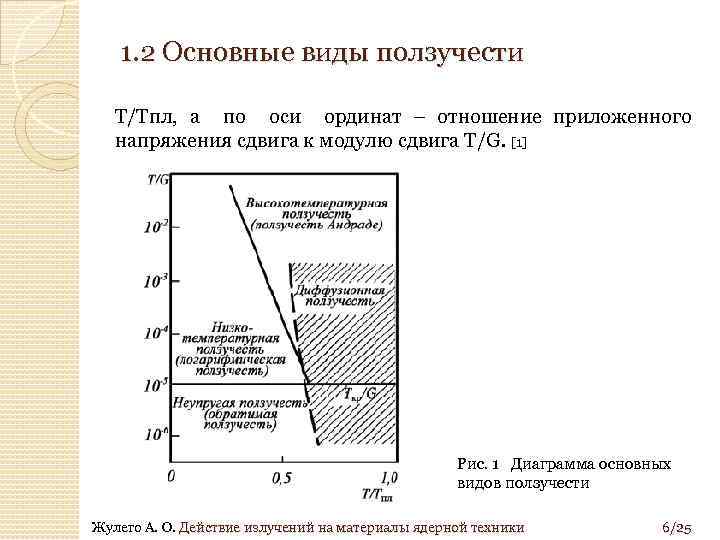  1. 2 Основные виды ползучести Т/Тпл, а по оси ординат – отношение приложенного