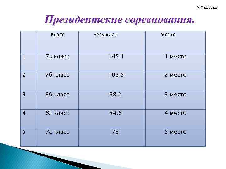 7 -8 классы Президентские соревнования. Класс Результат Место 1 7 в класс 145. 1